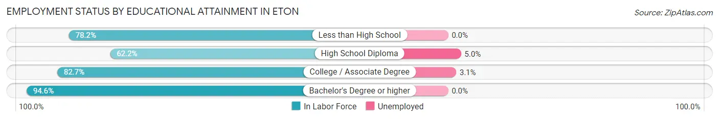 Employment Status by Educational Attainment in Eton