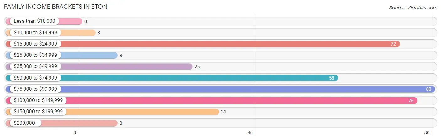 Family Income Brackets in Eton