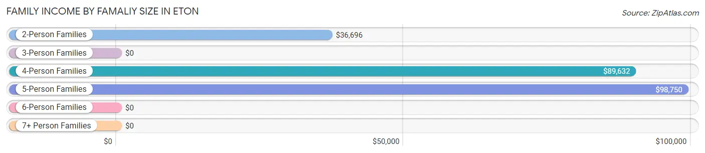 Family Income by Famaliy Size in Eton