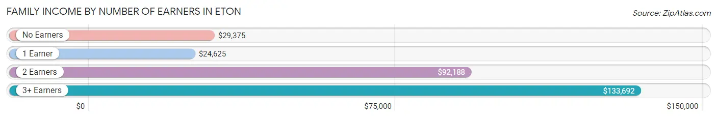 Family Income by Number of Earners in Eton