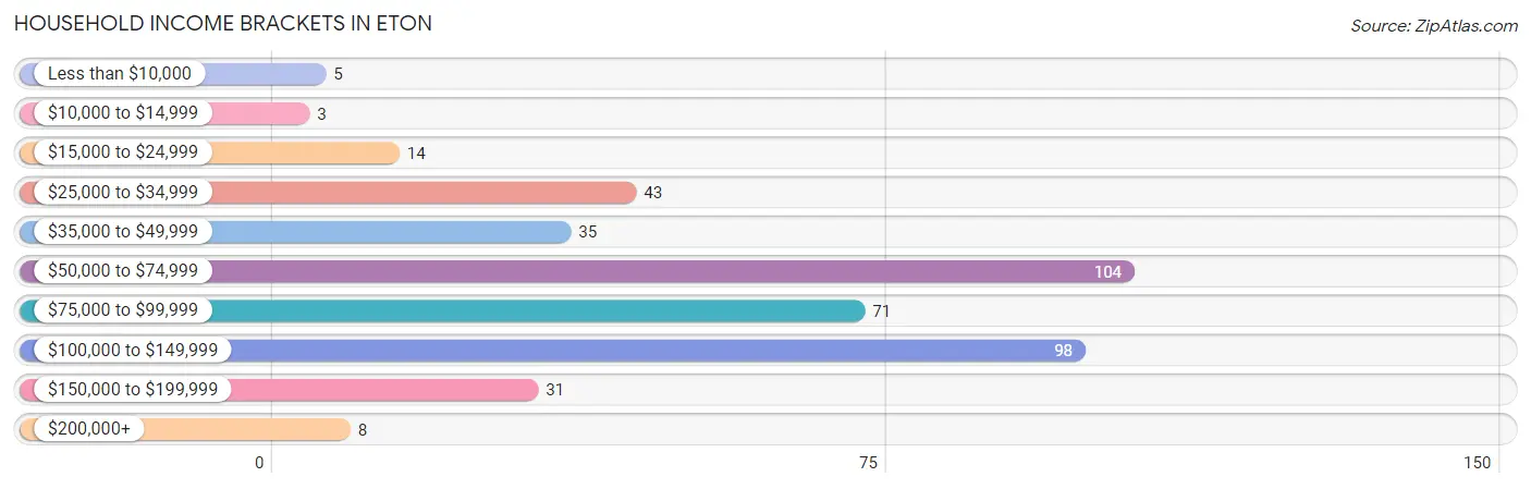 Household Income Brackets in Eton