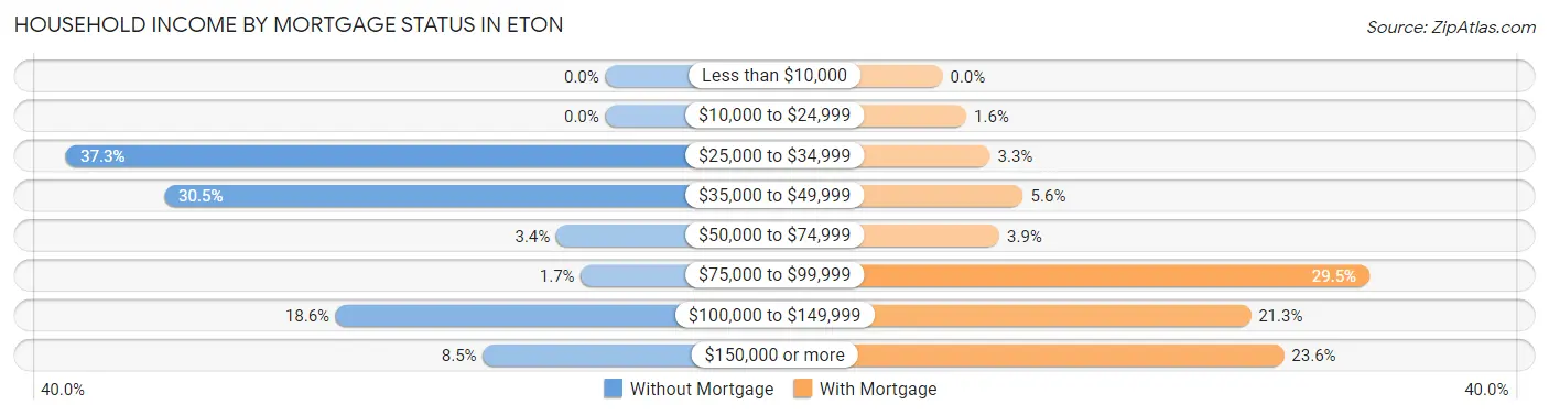 Household Income by Mortgage Status in Eton