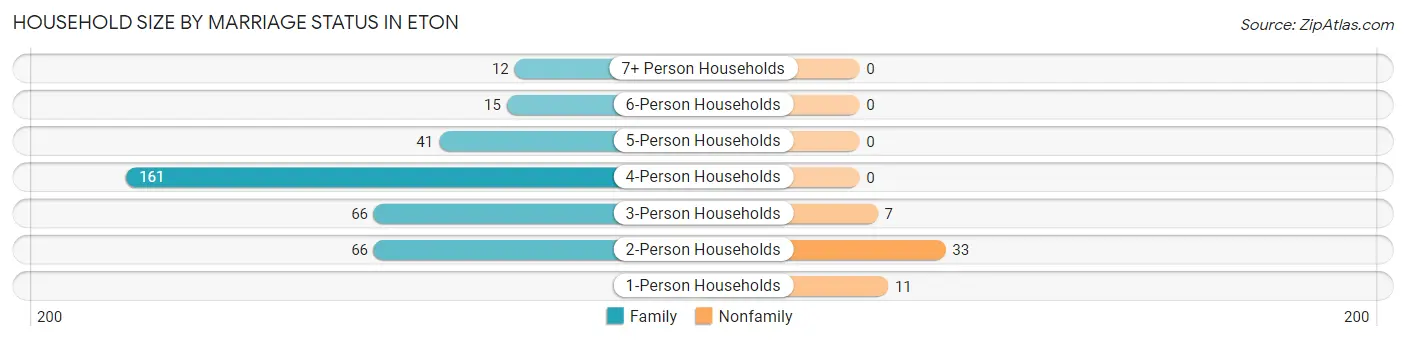 Household Size by Marriage Status in Eton