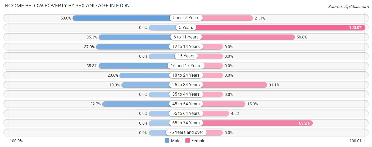 Income Below Poverty by Sex and Age in Eton