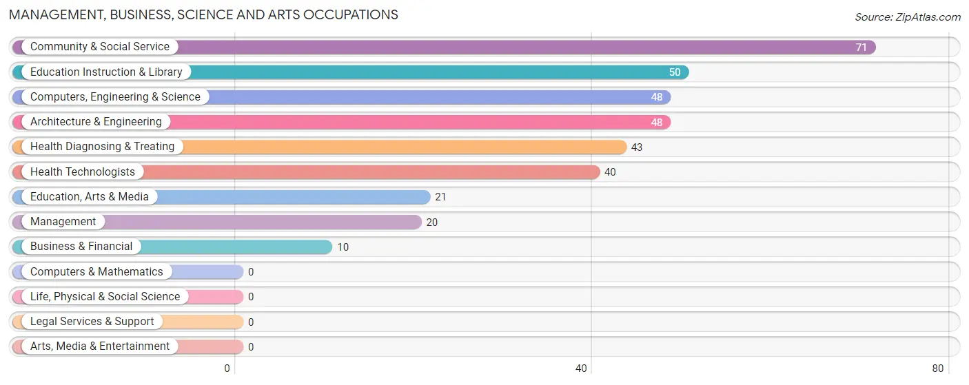 Management, Business, Science and Arts Occupations in Eton