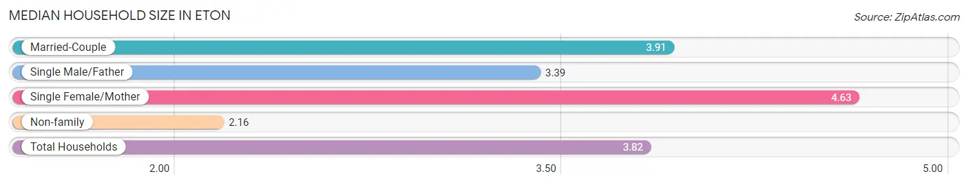 Median Household Size in Eton