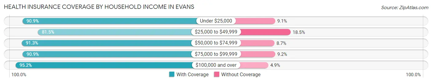 Health Insurance Coverage by Household Income in Evans