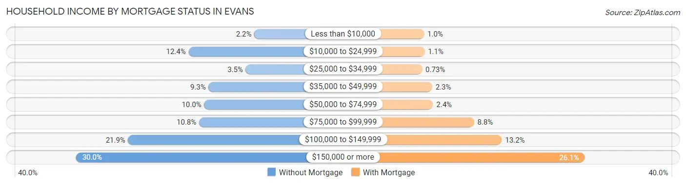 Household Income by Mortgage Status in Evans