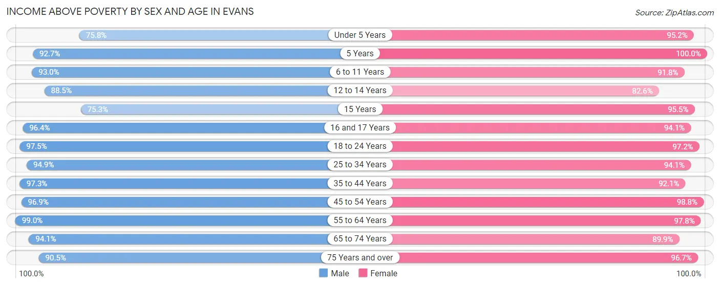 Income Above Poverty by Sex and Age in Evans