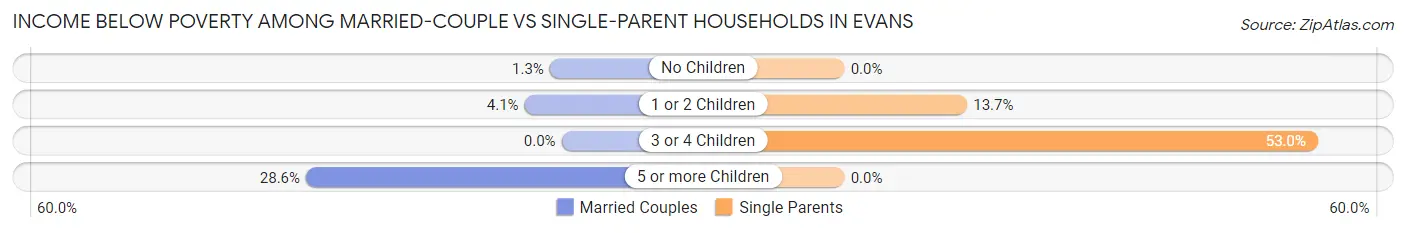 Income Below Poverty Among Married-Couple vs Single-Parent Households in Evans