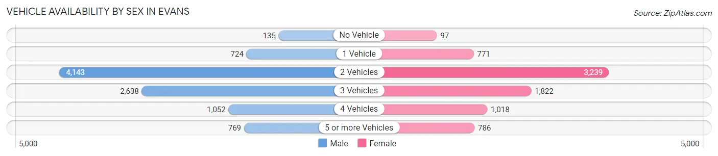 Vehicle Availability by Sex in Evans