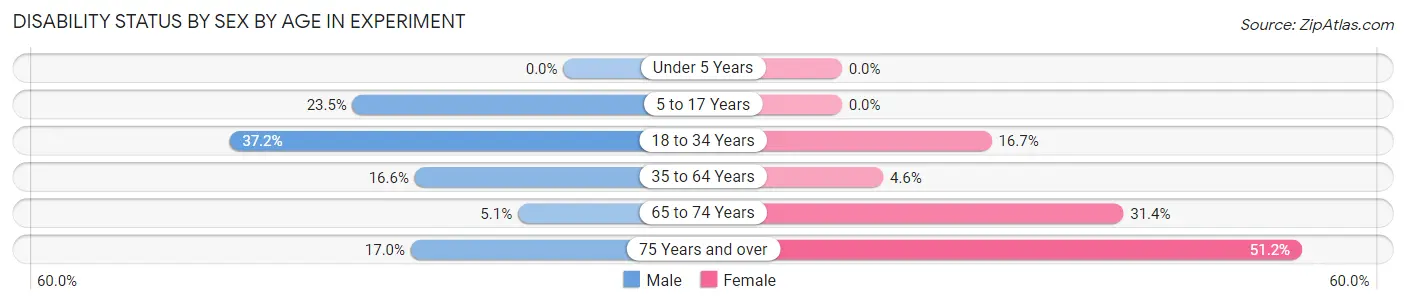 Disability Status by Sex by Age in Experiment
