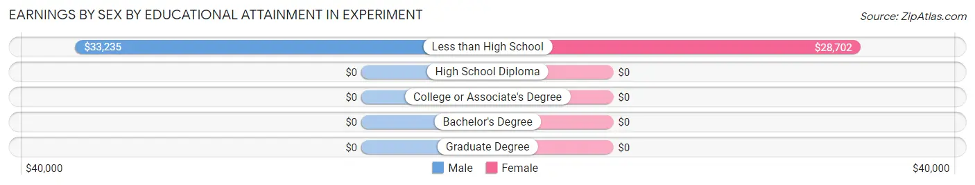 Earnings by Sex by Educational Attainment in Experiment