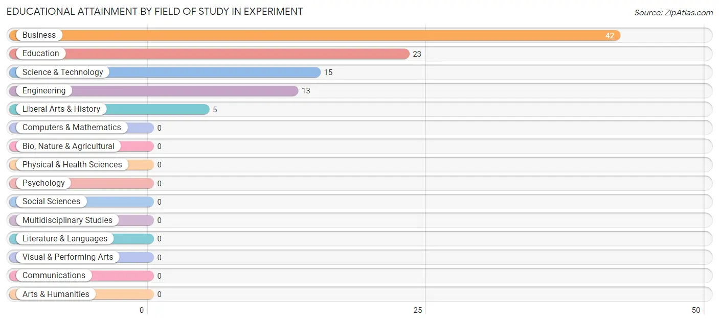 Educational Attainment by Field of Study in Experiment