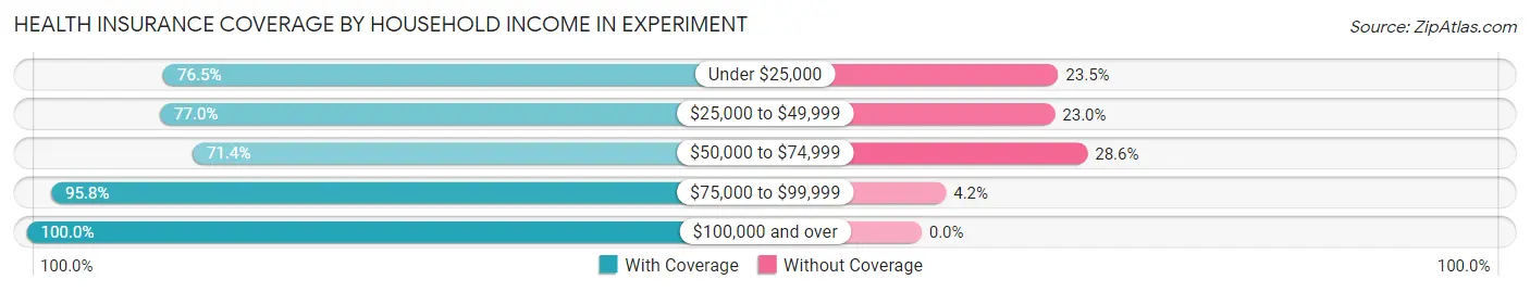 Health Insurance Coverage by Household Income in Experiment