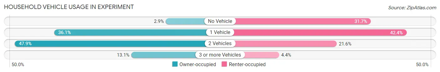 Household Vehicle Usage in Experiment