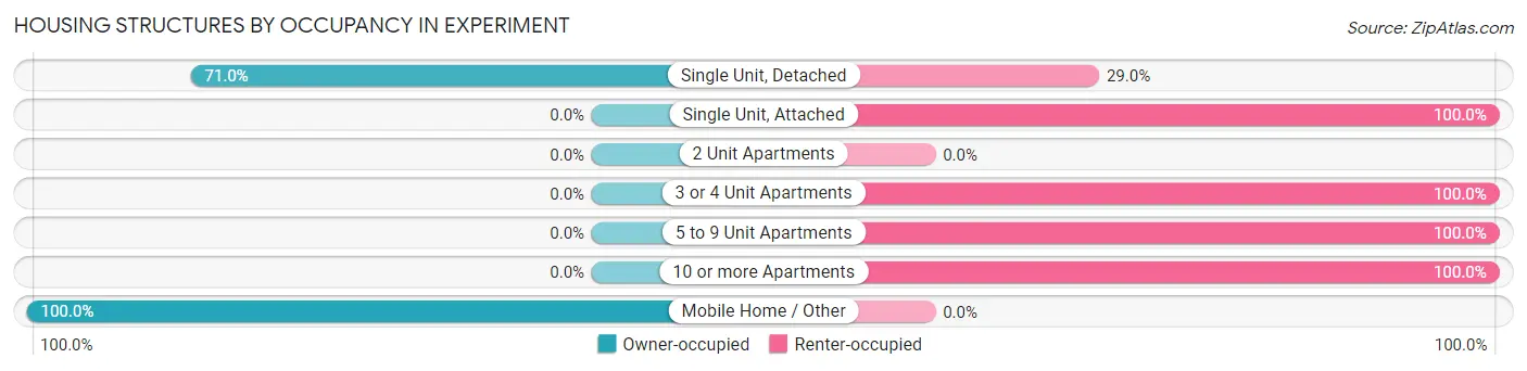 Housing Structures by Occupancy in Experiment