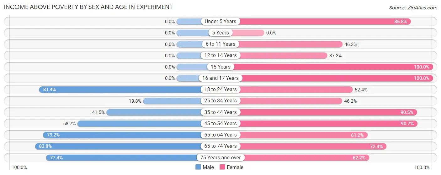 Income Above Poverty by Sex and Age in Experiment