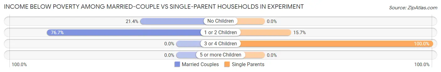 Income Below Poverty Among Married-Couple vs Single-Parent Households in Experiment