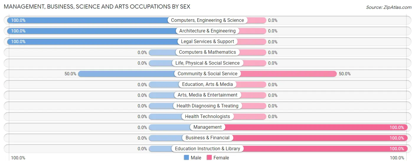 Management, Business, Science and Arts Occupations by Sex in Experiment