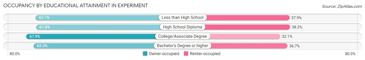 Occupancy by Educational Attainment in Experiment