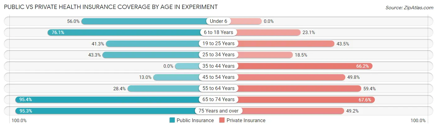Public vs Private Health Insurance Coverage by Age in Experiment