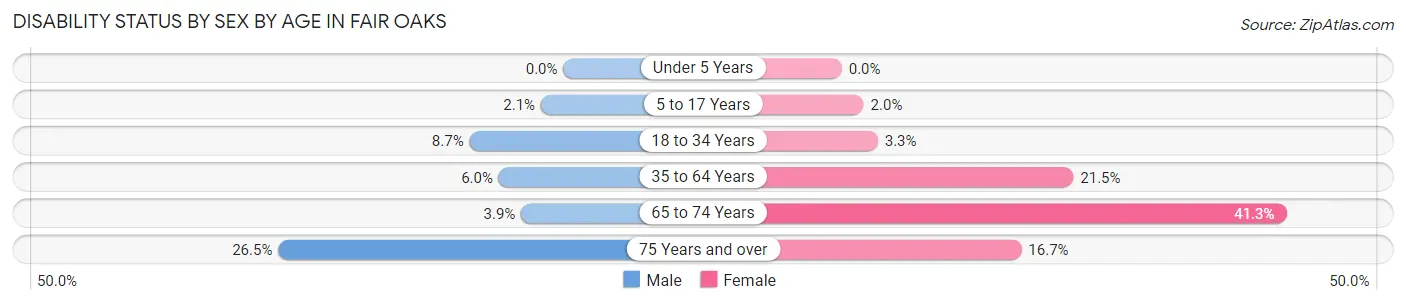 Disability Status by Sex by Age in Fair Oaks