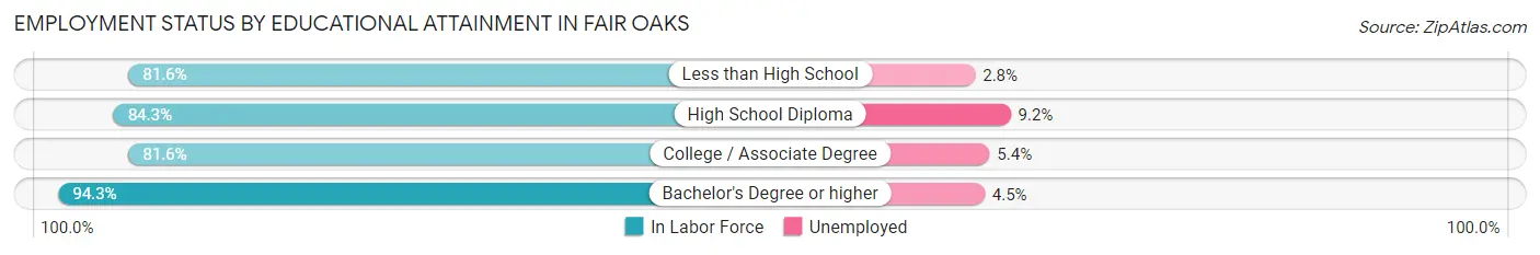 Employment Status by Educational Attainment in Fair Oaks