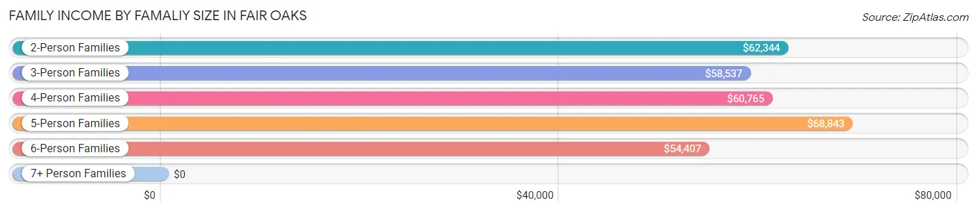 Family Income by Famaliy Size in Fair Oaks
