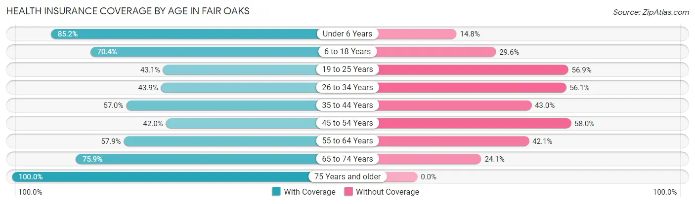 Health Insurance Coverage by Age in Fair Oaks