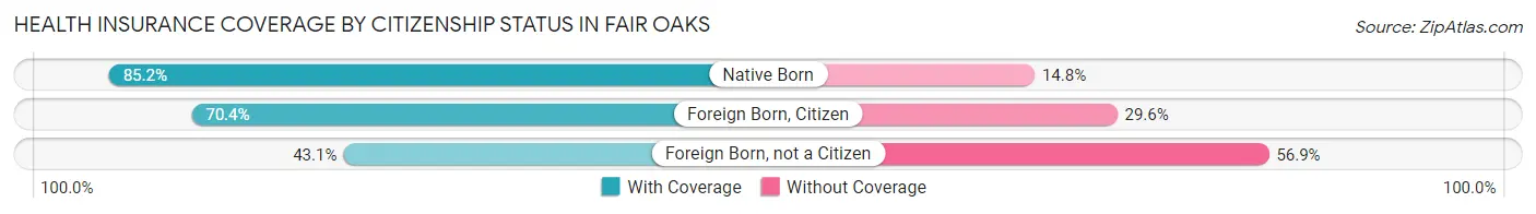 Health Insurance Coverage by Citizenship Status in Fair Oaks