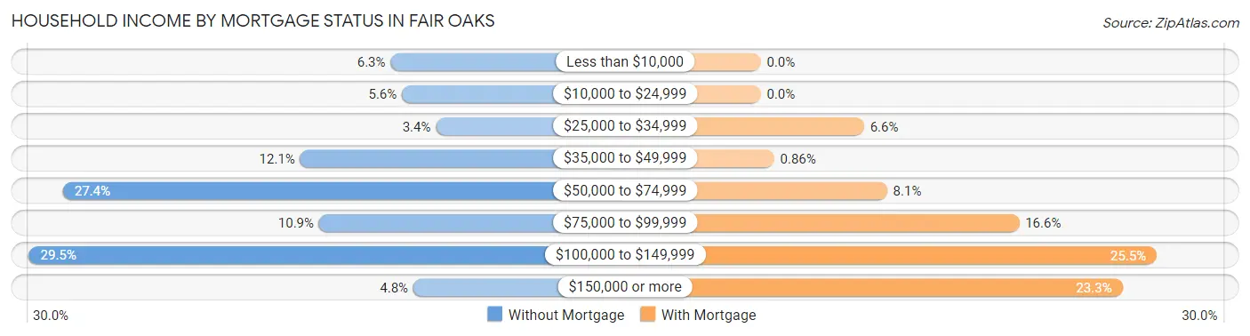 Household Income by Mortgage Status in Fair Oaks