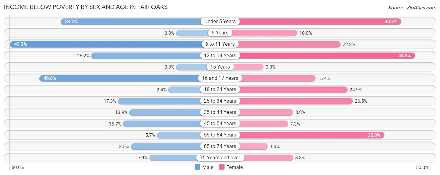 Income Below Poverty by Sex and Age in Fair Oaks