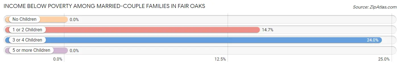 Income Below Poverty Among Married-Couple Families in Fair Oaks