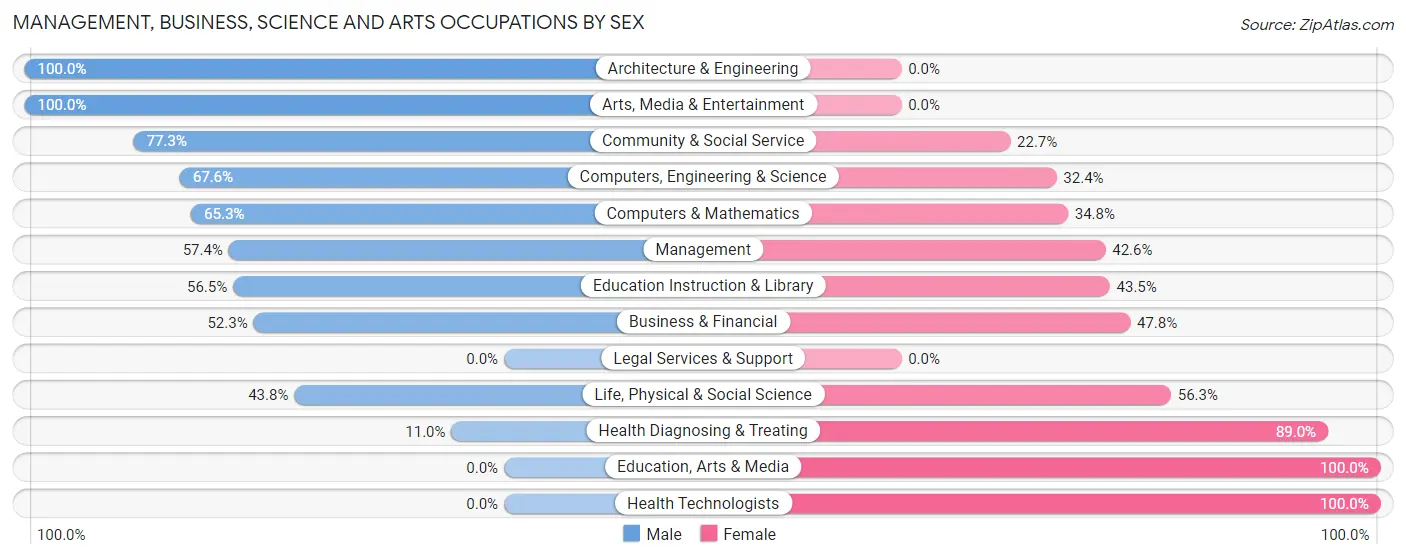 Management, Business, Science and Arts Occupations by Sex in Fair Oaks