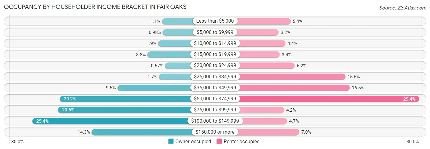 Occupancy by Householder Income Bracket in Fair Oaks