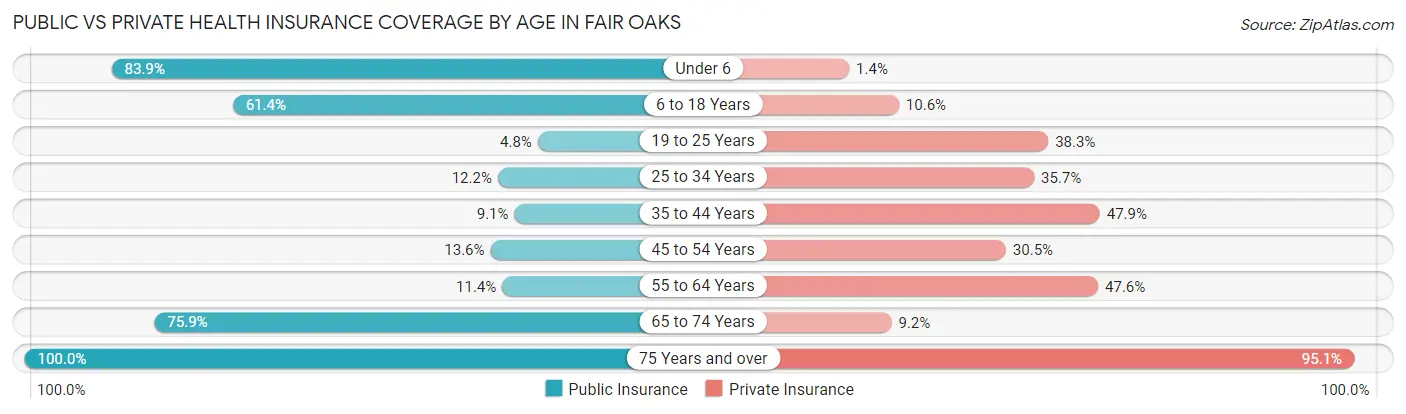 Public vs Private Health Insurance Coverage by Age in Fair Oaks
