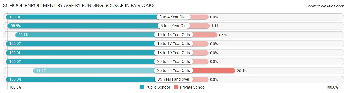 School Enrollment by Age by Funding Source in Fair Oaks