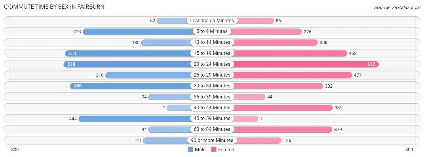 Commute Time by Sex in Fairburn