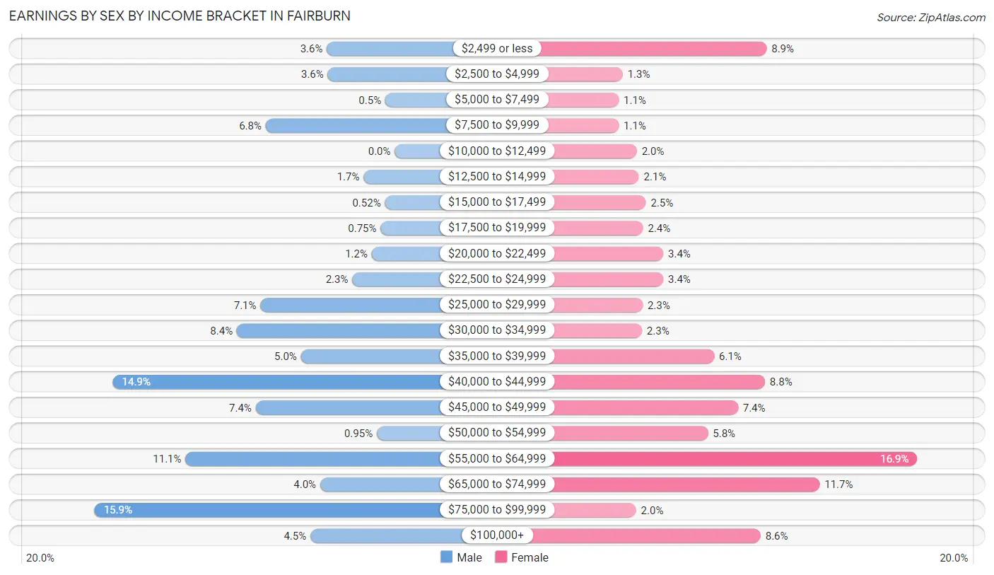 Earnings by Sex by Income Bracket in Fairburn