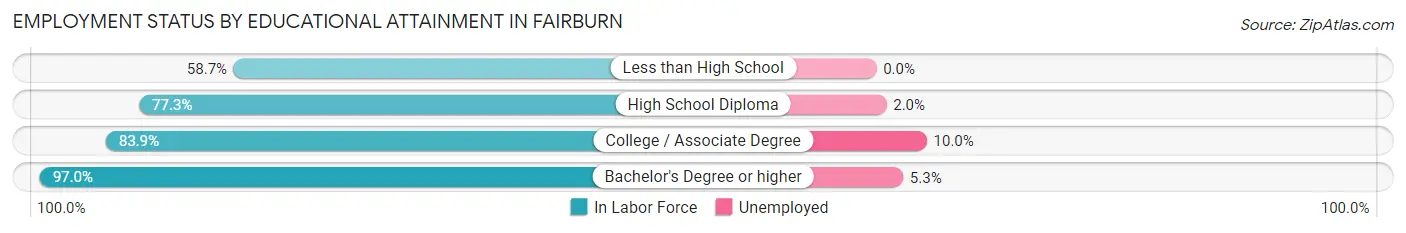 Employment Status by Educational Attainment in Fairburn