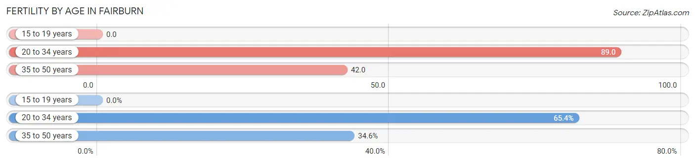 Female Fertility by Age in Fairburn