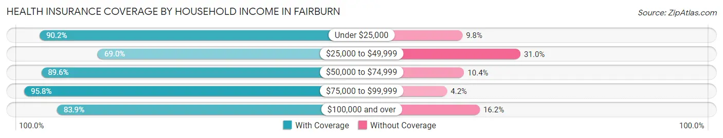 Health Insurance Coverage by Household Income in Fairburn