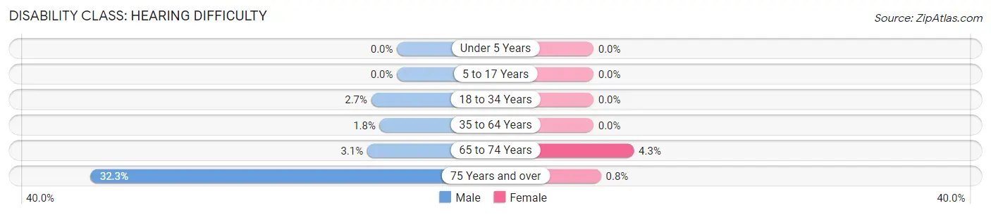 Disability in Fairburn: <span>Hearing Difficulty</span>