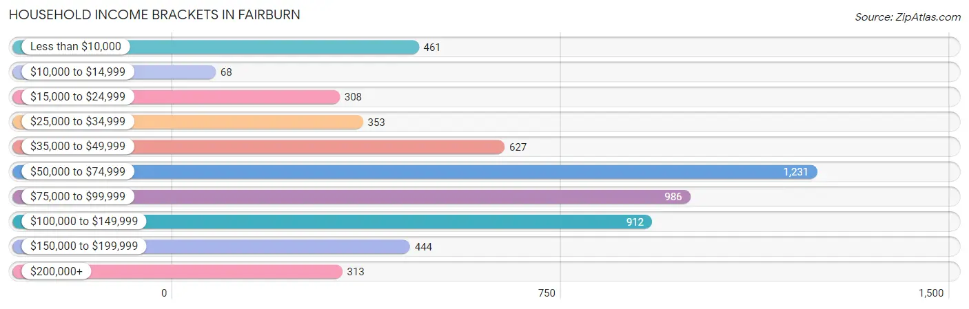 Household Income Brackets in Fairburn