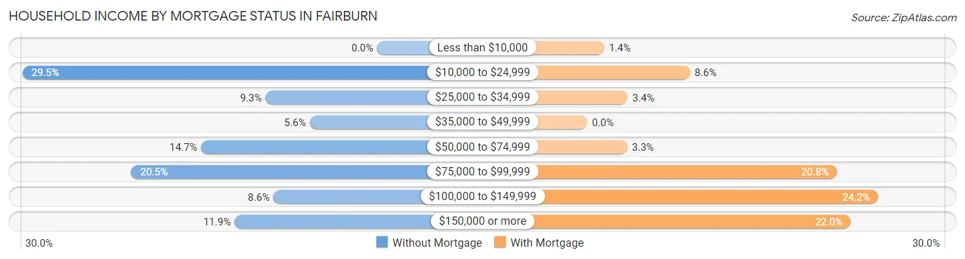 Household Income by Mortgage Status in Fairburn