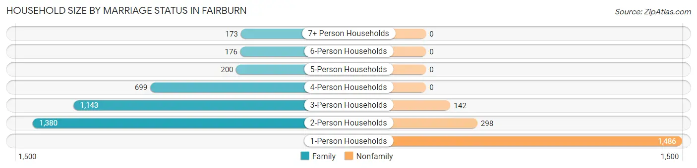 Household Size by Marriage Status in Fairburn