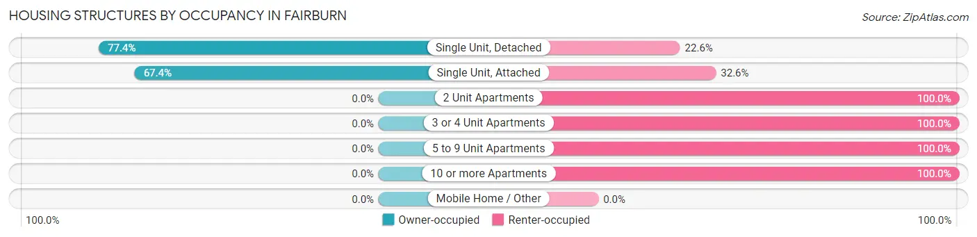 Housing Structures by Occupancy in Fairburn
