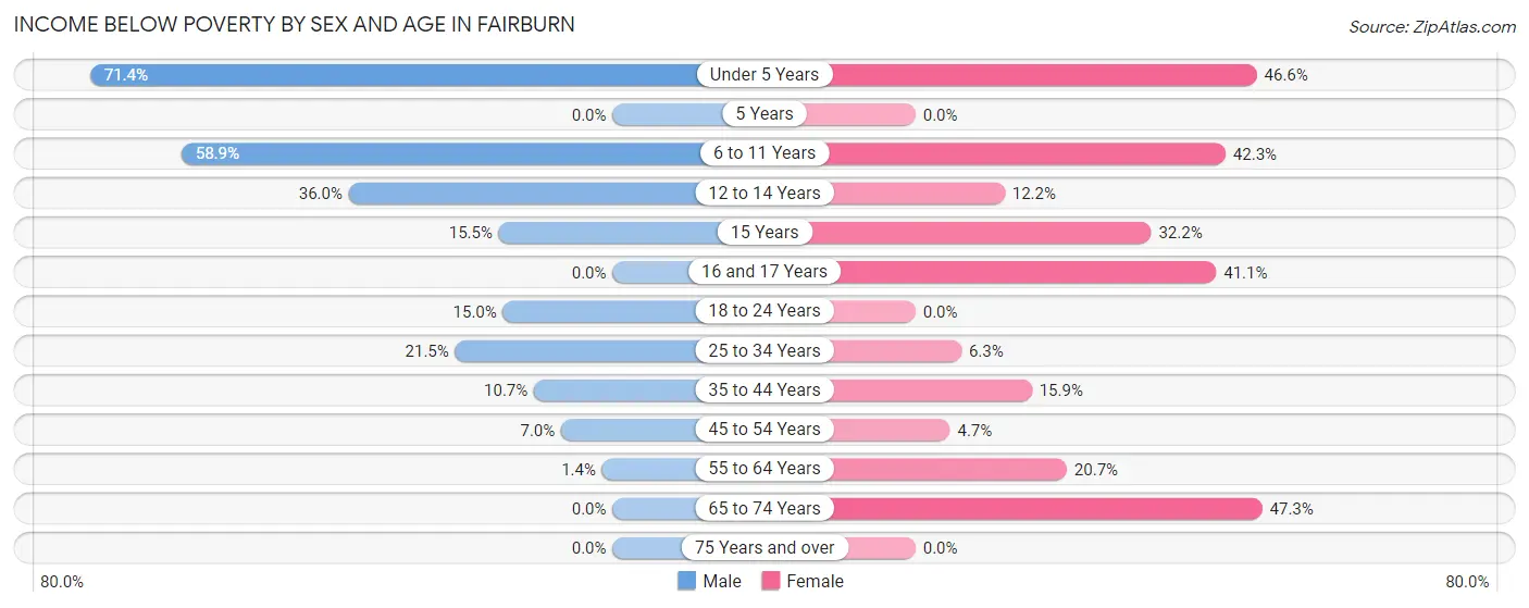 Income Below Poverty by Sex and Age in Fairburn