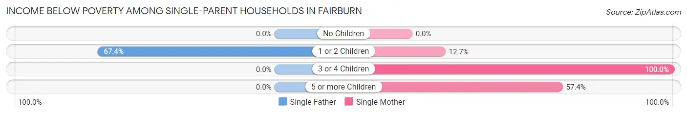 Income Below Poverty Among Single-Parent Households in Fairburn